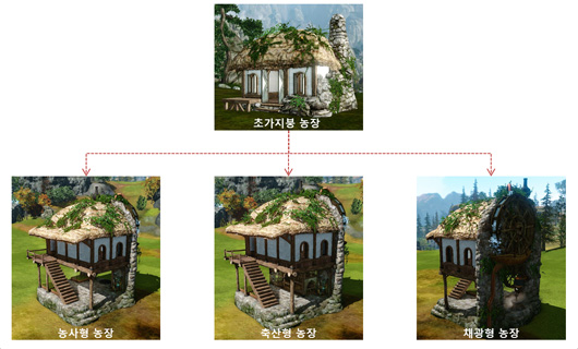 ArcheAge Korea adding second story housing upgrades treehouse